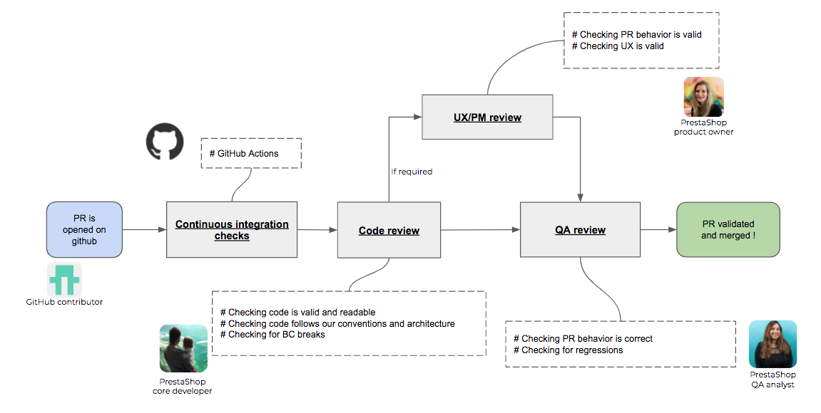 Pull Request process summary