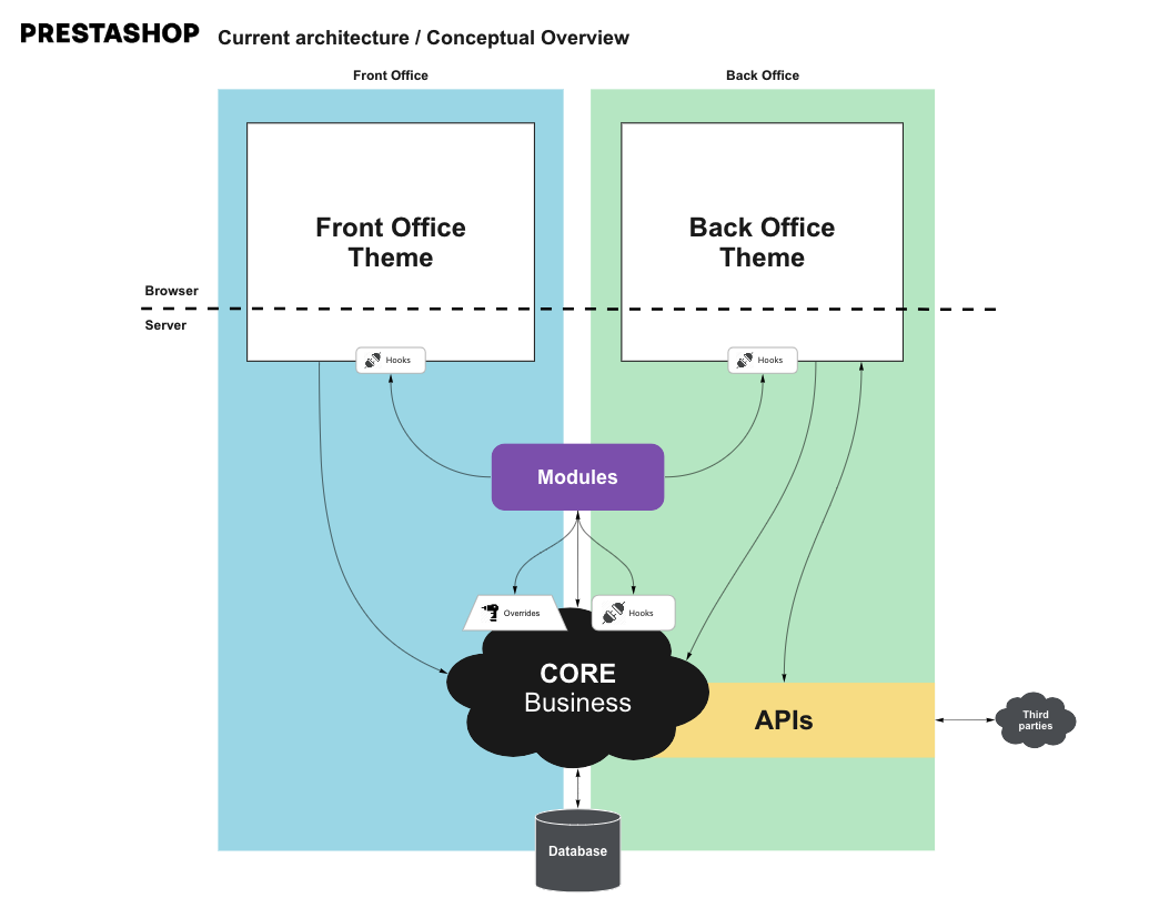 Introduction to PrestaShop's Architecture :: PrestaShop Developer  Documentation