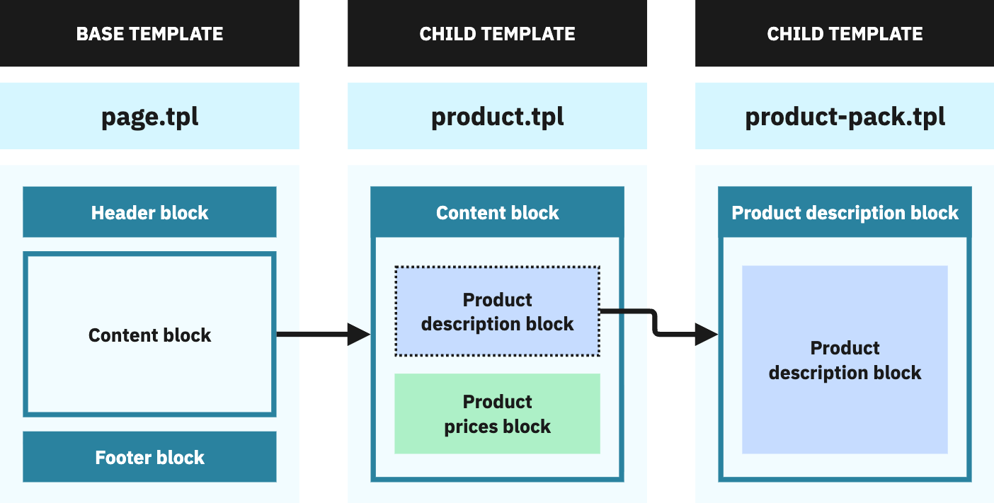Template inheritance schema